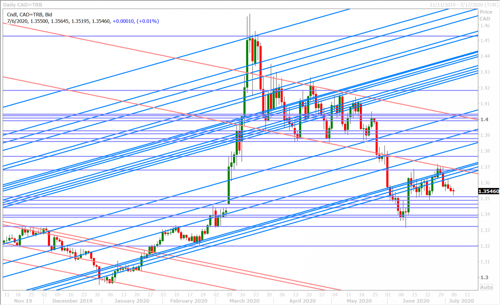 USDCAD DAILY