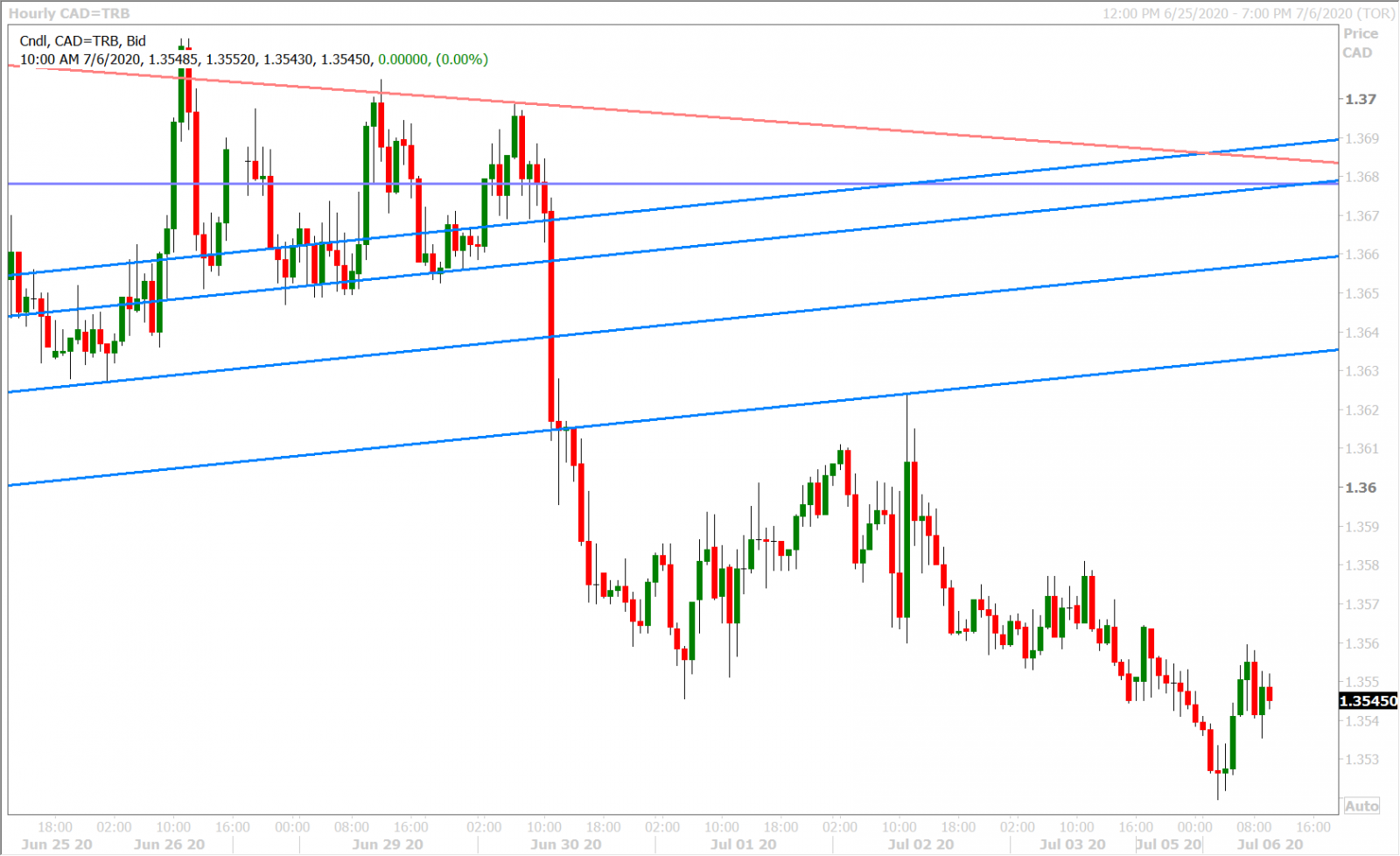 USDCAD HOURLY