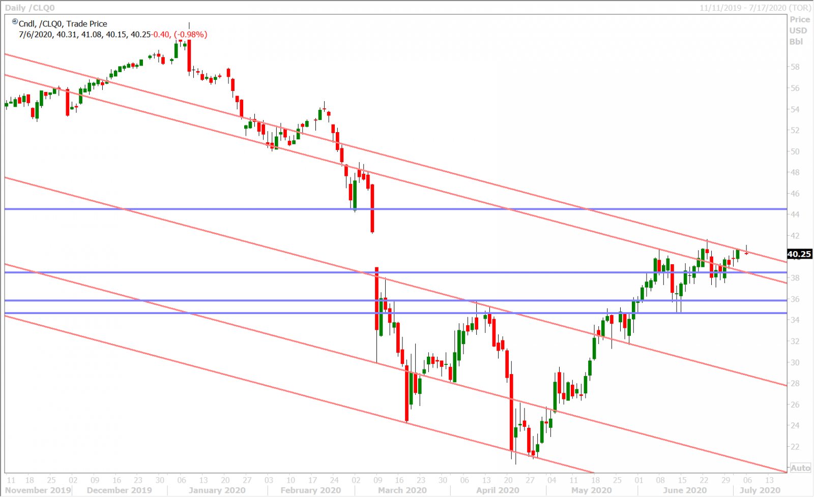 AUGUST CRUDE OIL DAILY