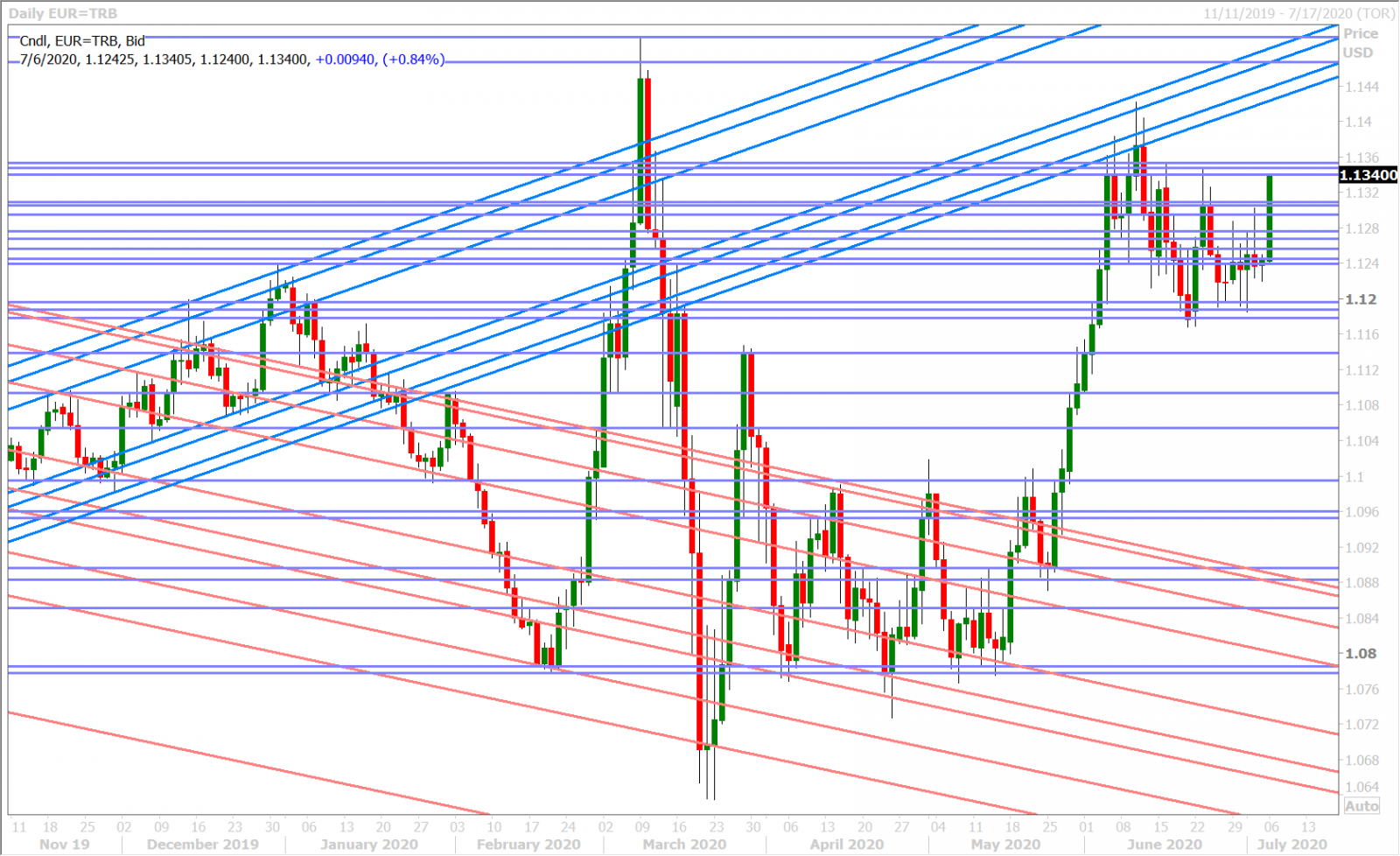 EURUSD DAILY