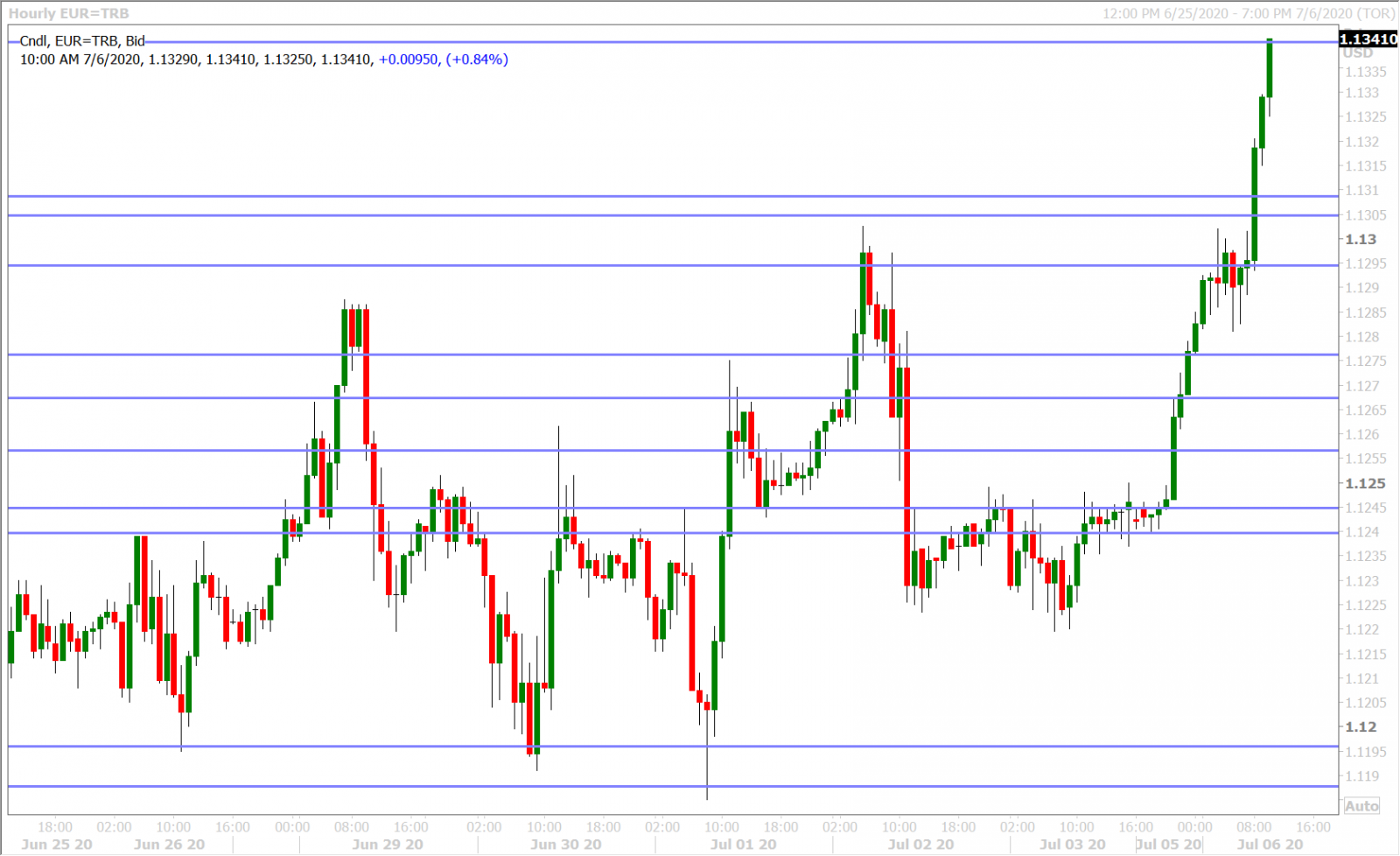 EURUSD HOURLY