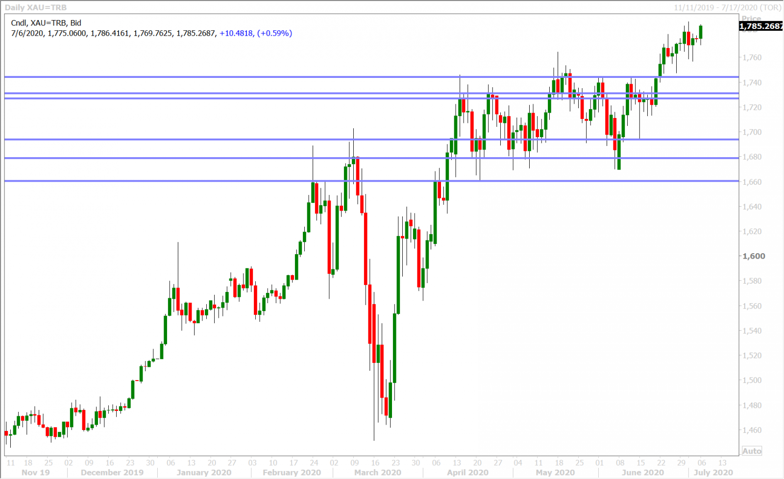 SPOT GOLD DAILY