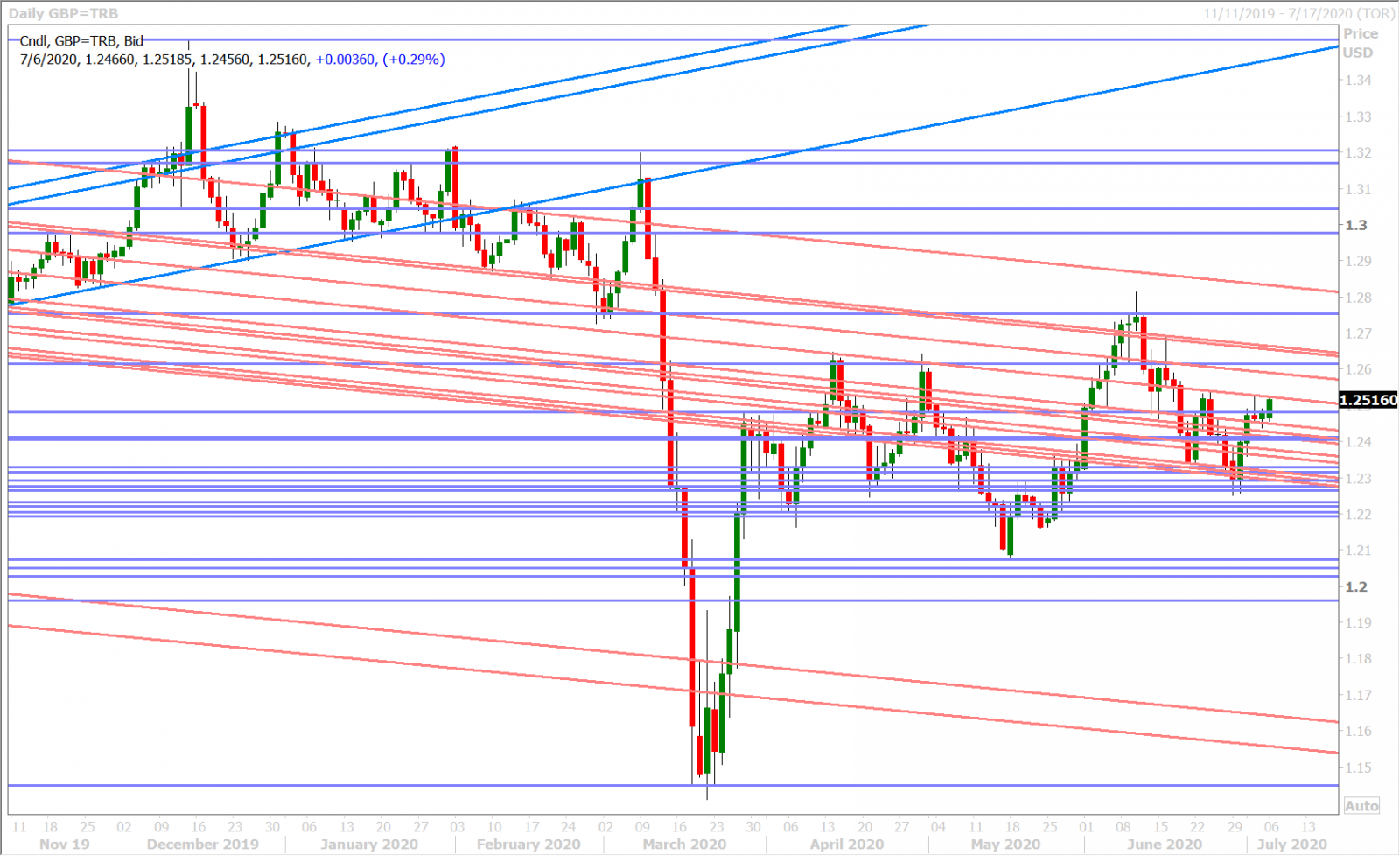 GBPUSD DAILY