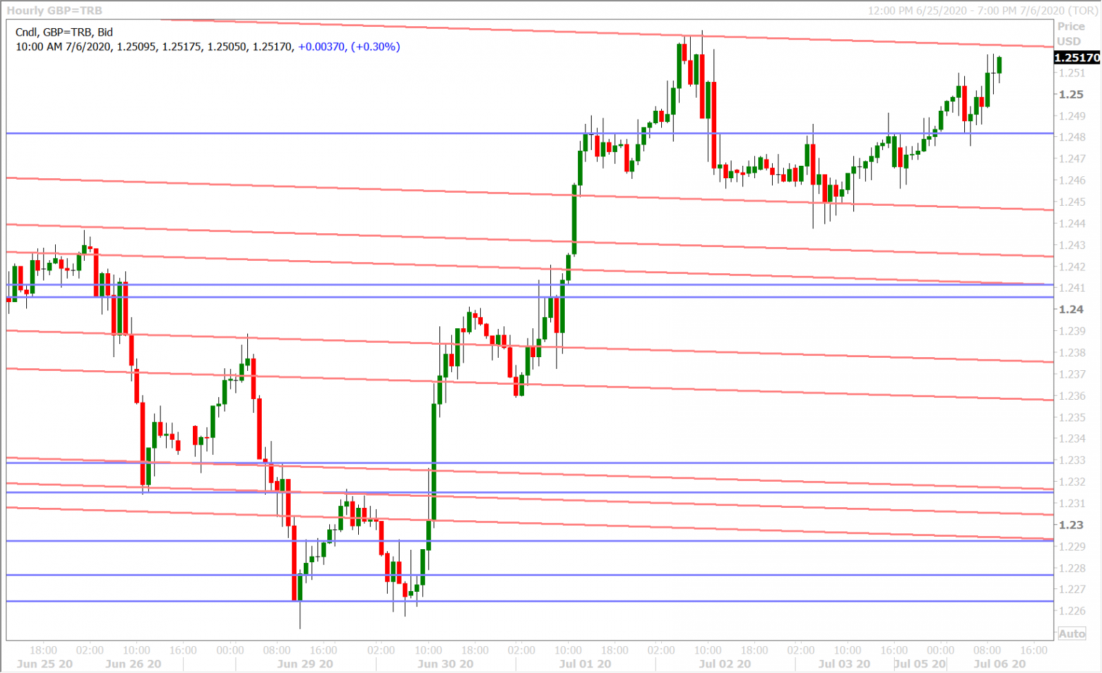 GBPUSD HOURLY