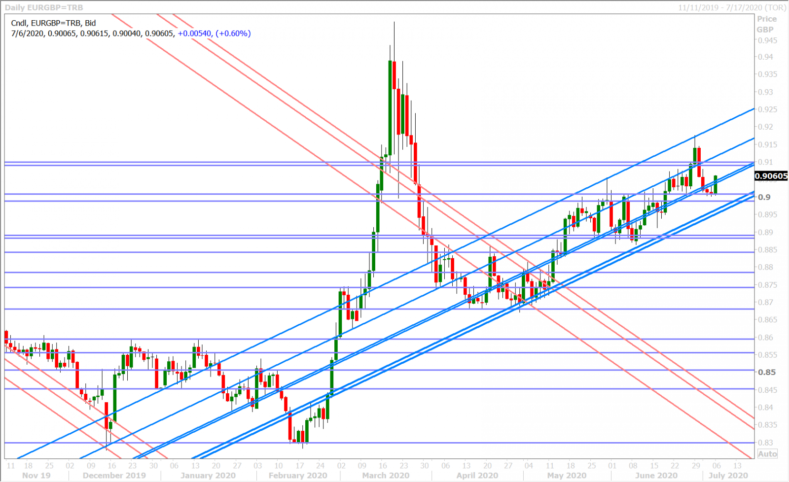 EURGBP DAILY