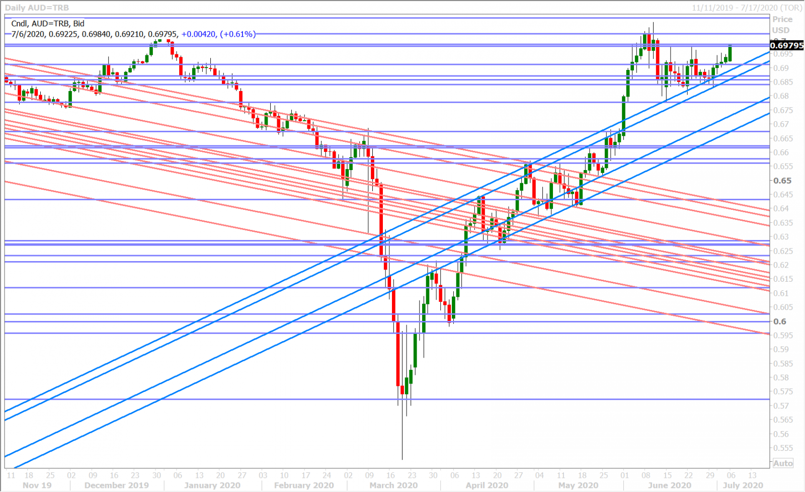 AUDUSD DAILY