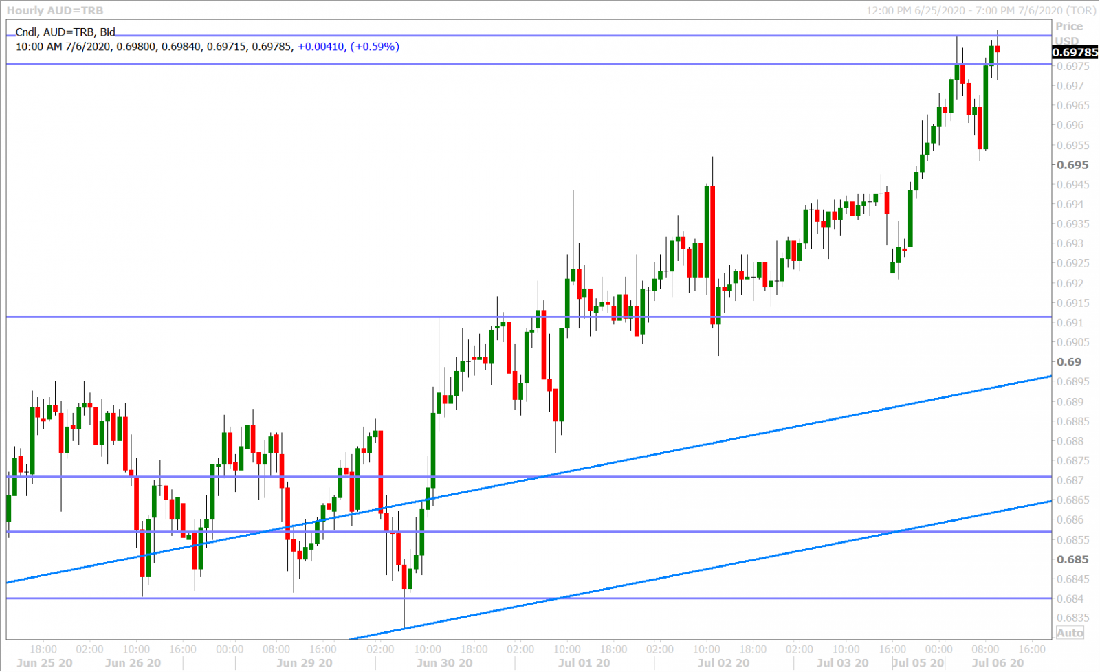 AUDUSD HOURLY