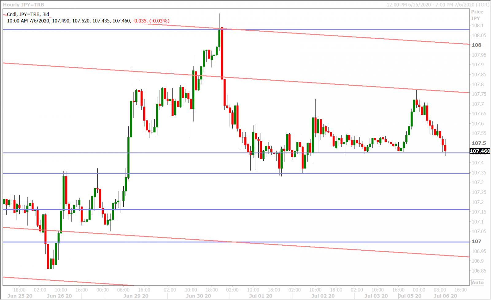 USDJPY HOURLY