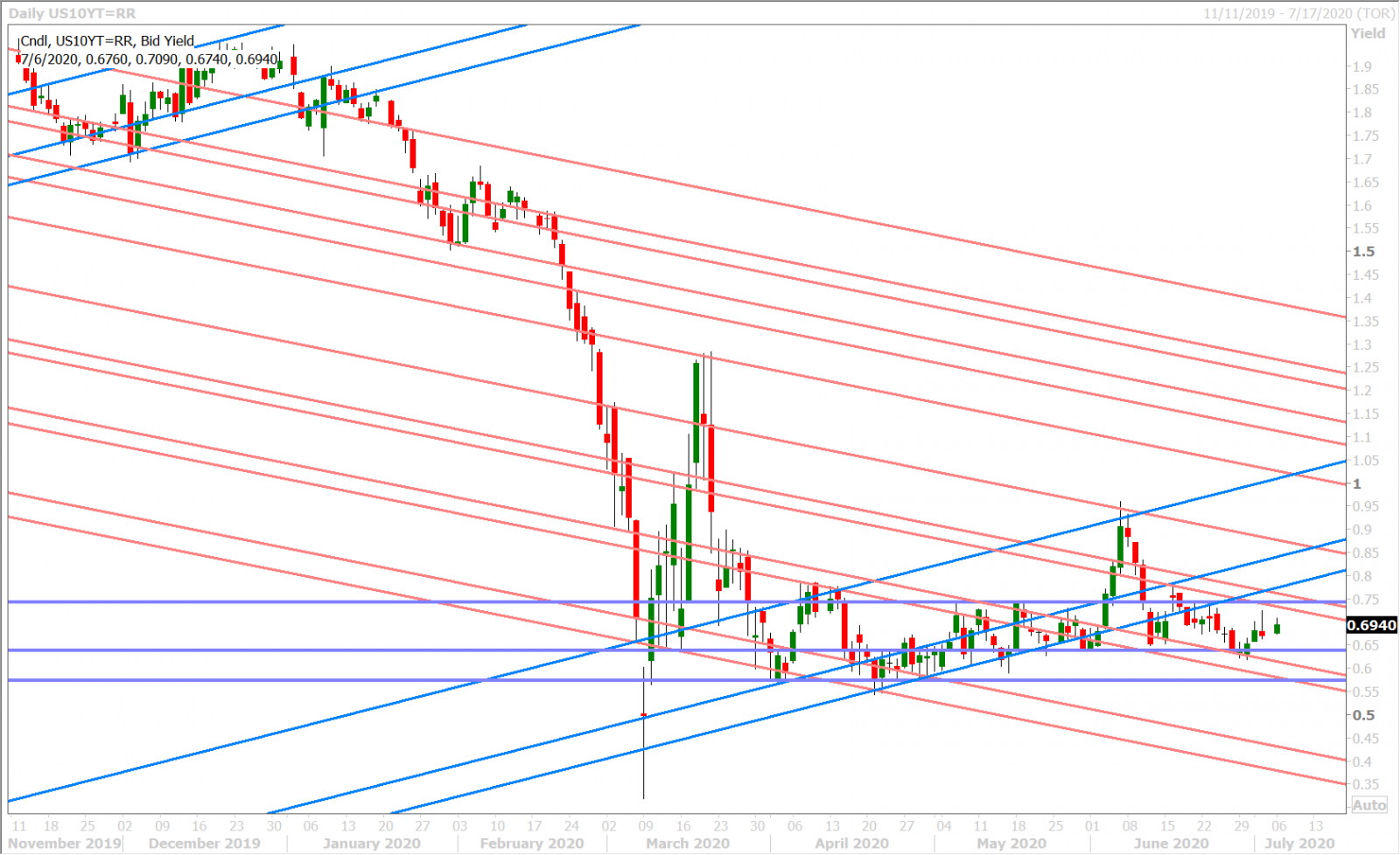 US 10YR YIELD DAILY