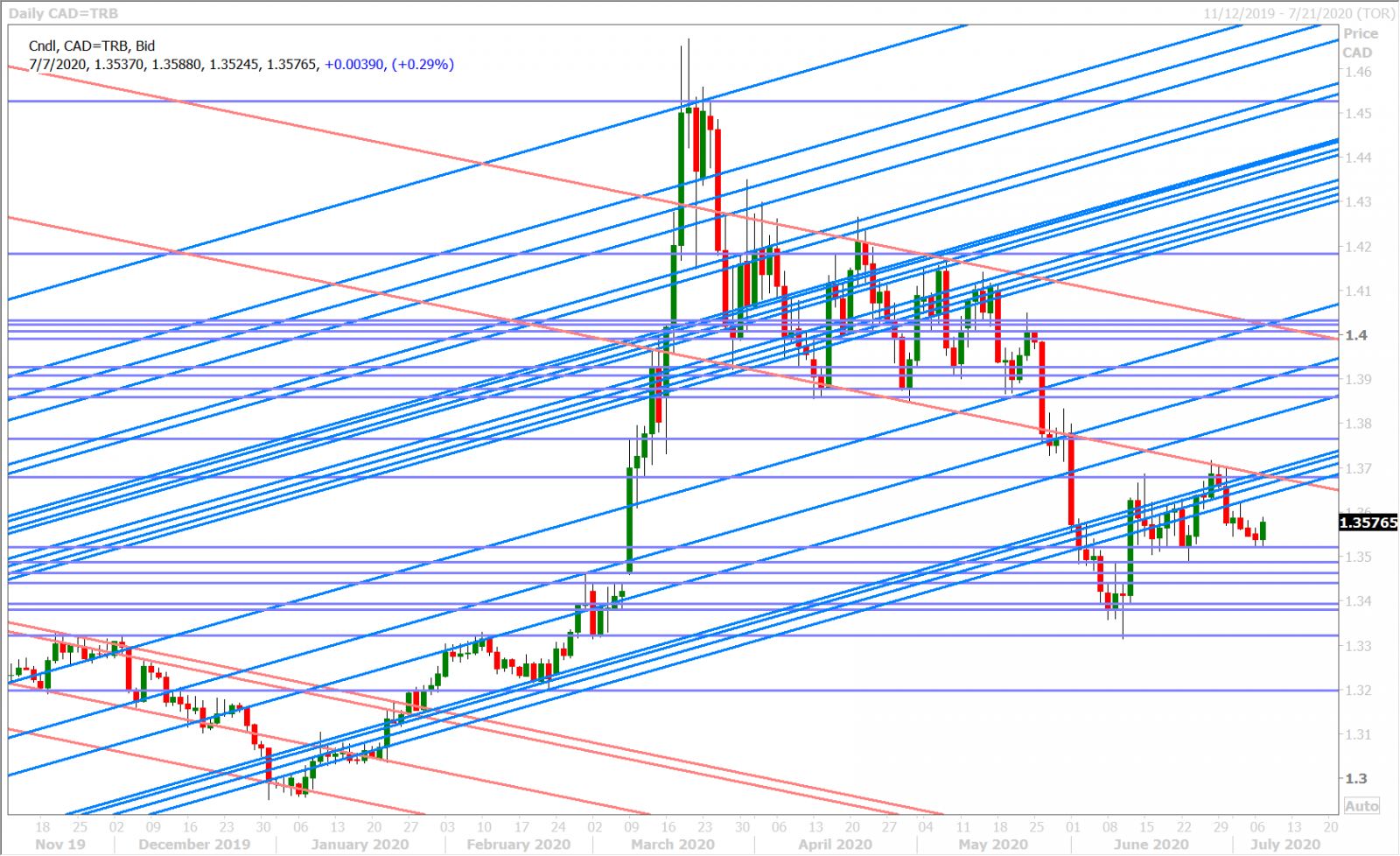 USDCAD DAILY