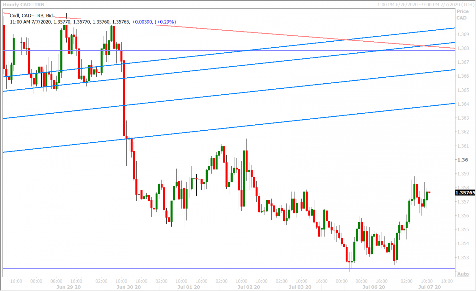 USDCAD HOURLY