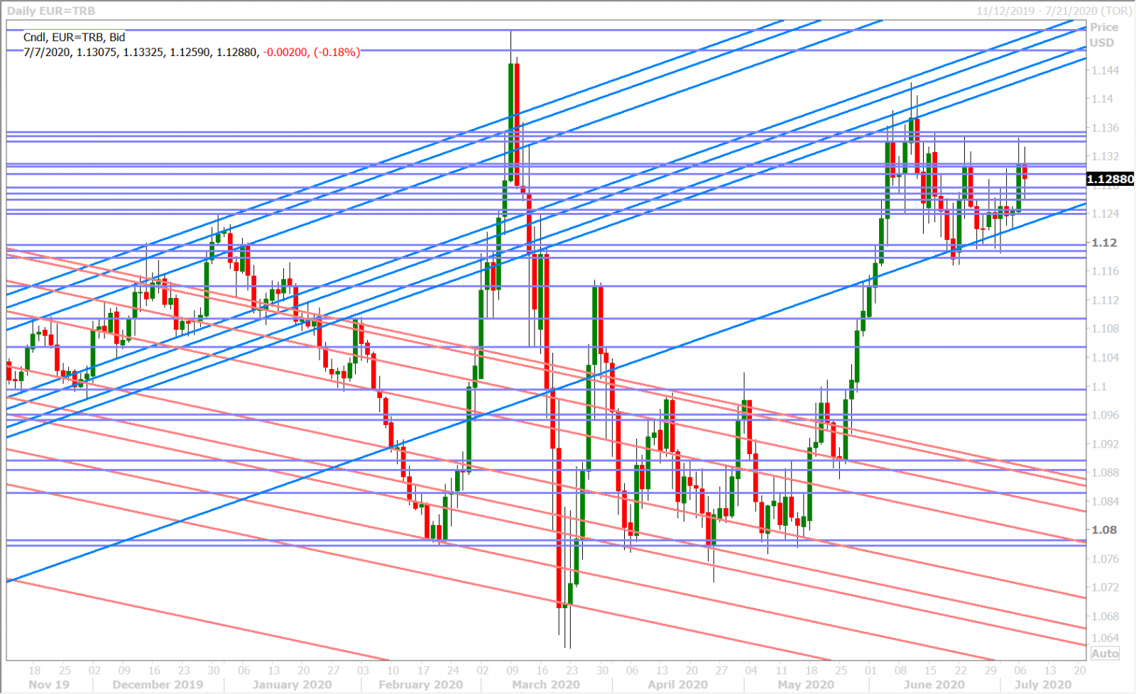 EURUSD DAILY