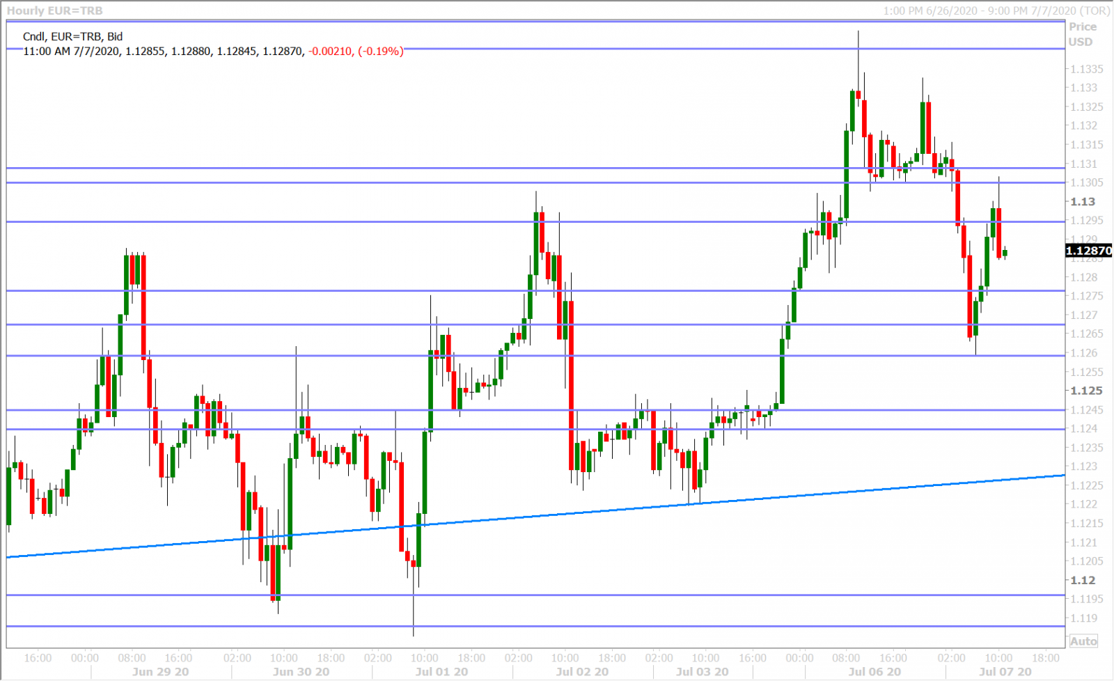 EURUSD HOURLY