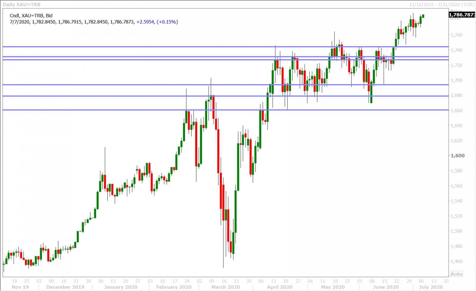 SPOT GOLD DAILY