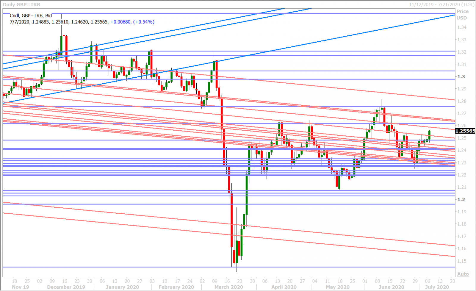 GBPUSD DAILY