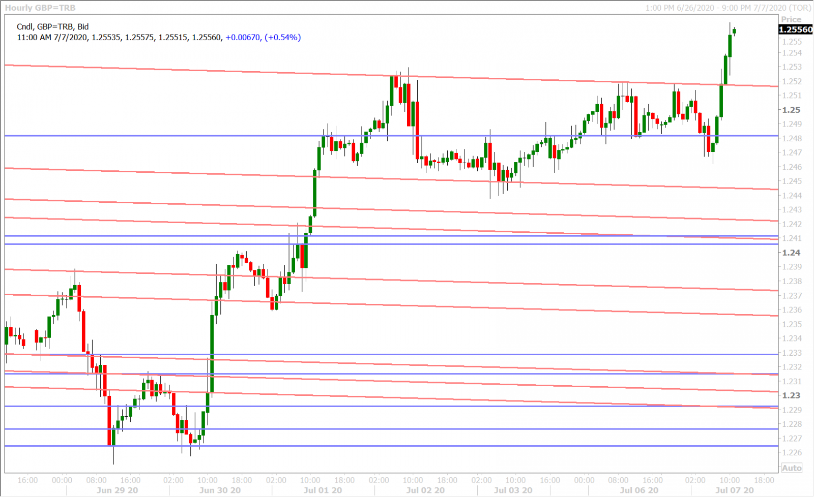 GBPUSD HOURLY