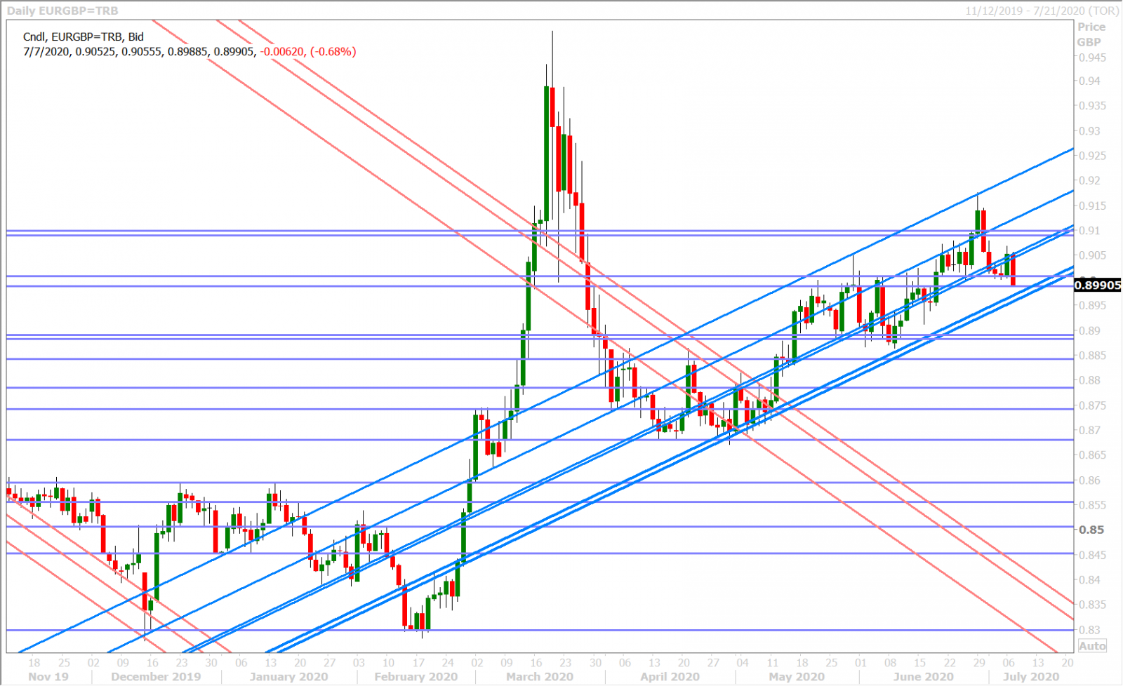 EURGBP DAILY