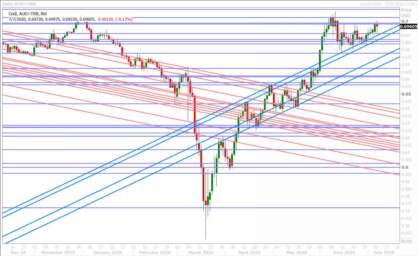 AUDUSD DAILY