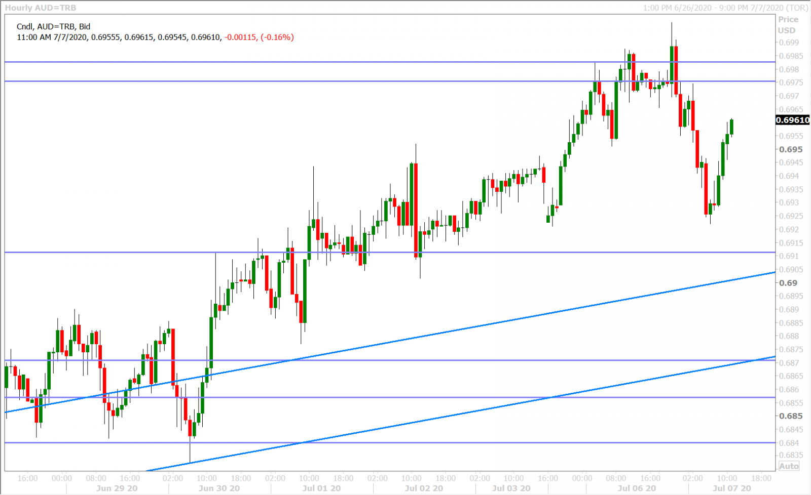 AUDUSD HOURLY