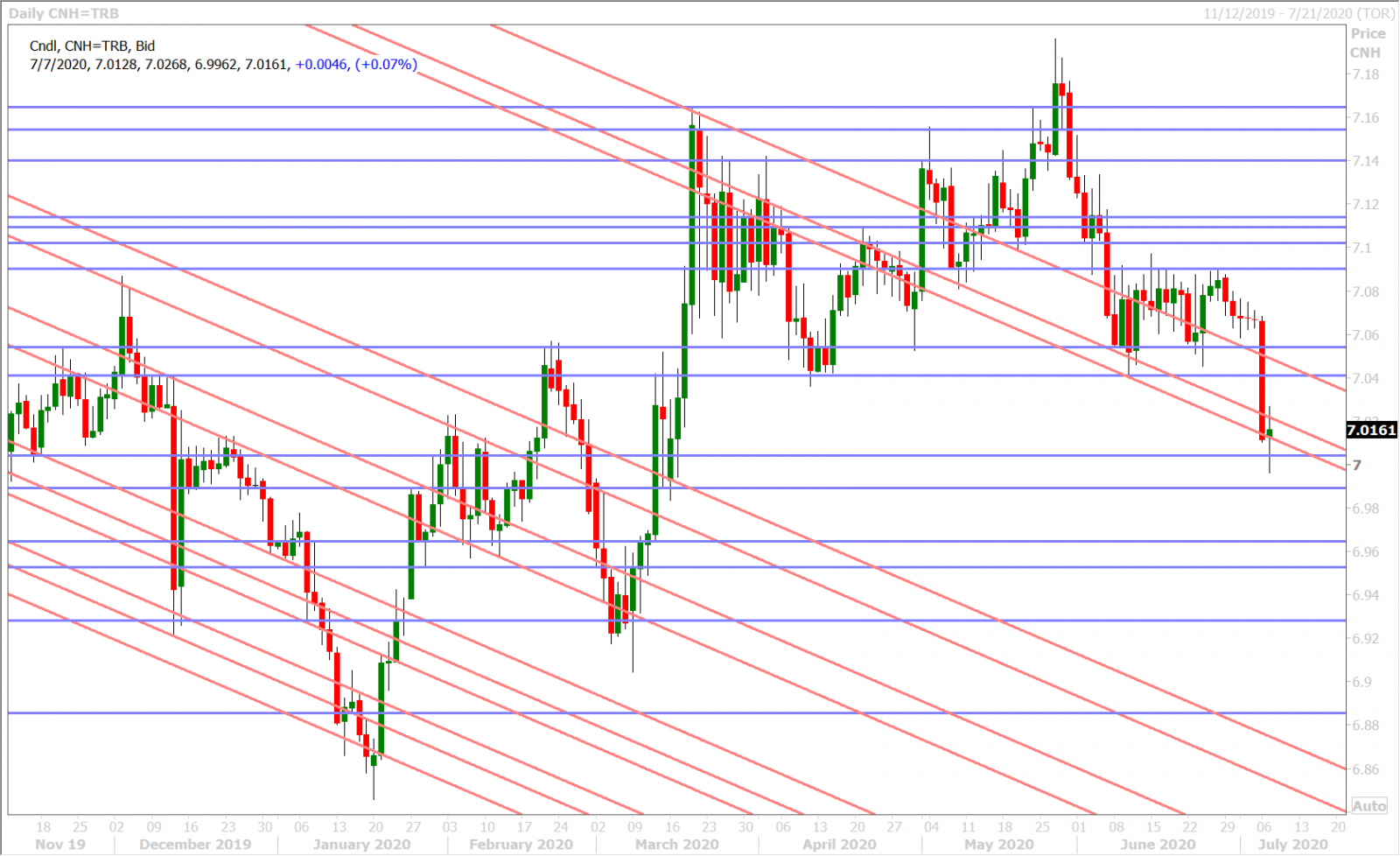 USDCNH DAILY