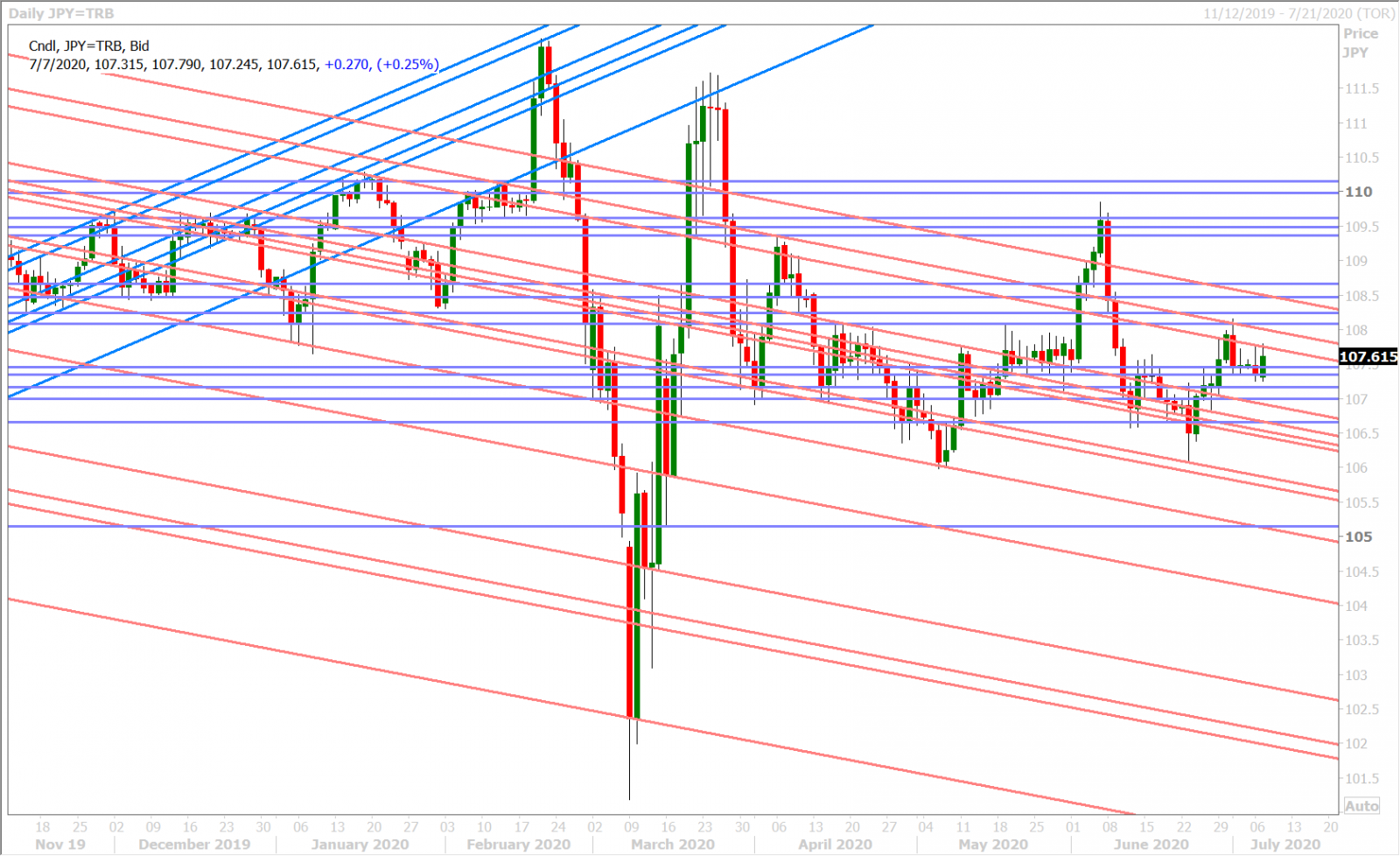 USDJPY DAILY