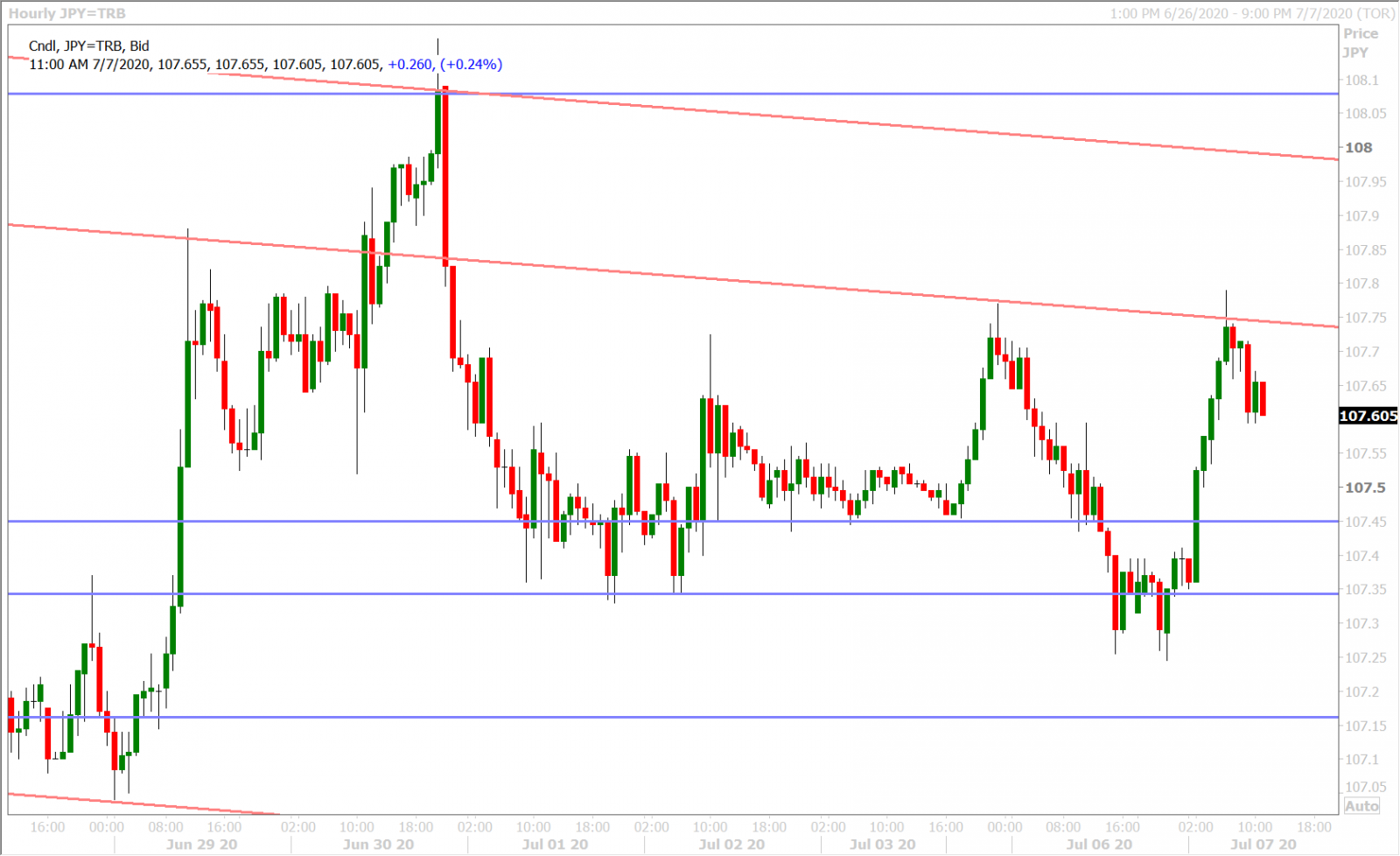 USDJPY HOURLY