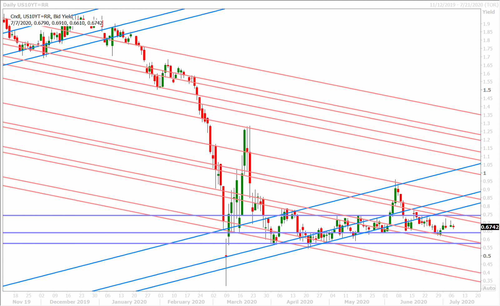 US 10YR YIELD DAILY