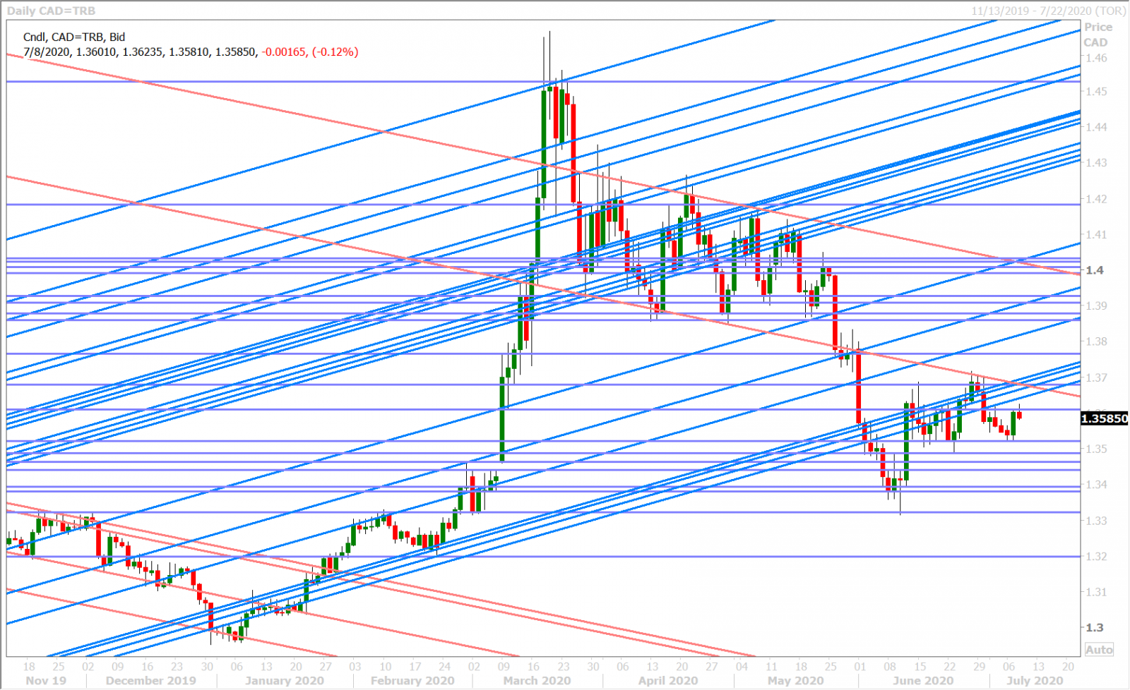 USDCAD DAILY