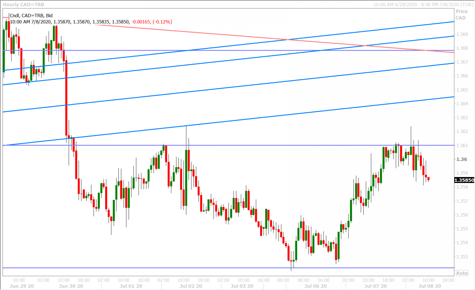 USDCAD HOURLY