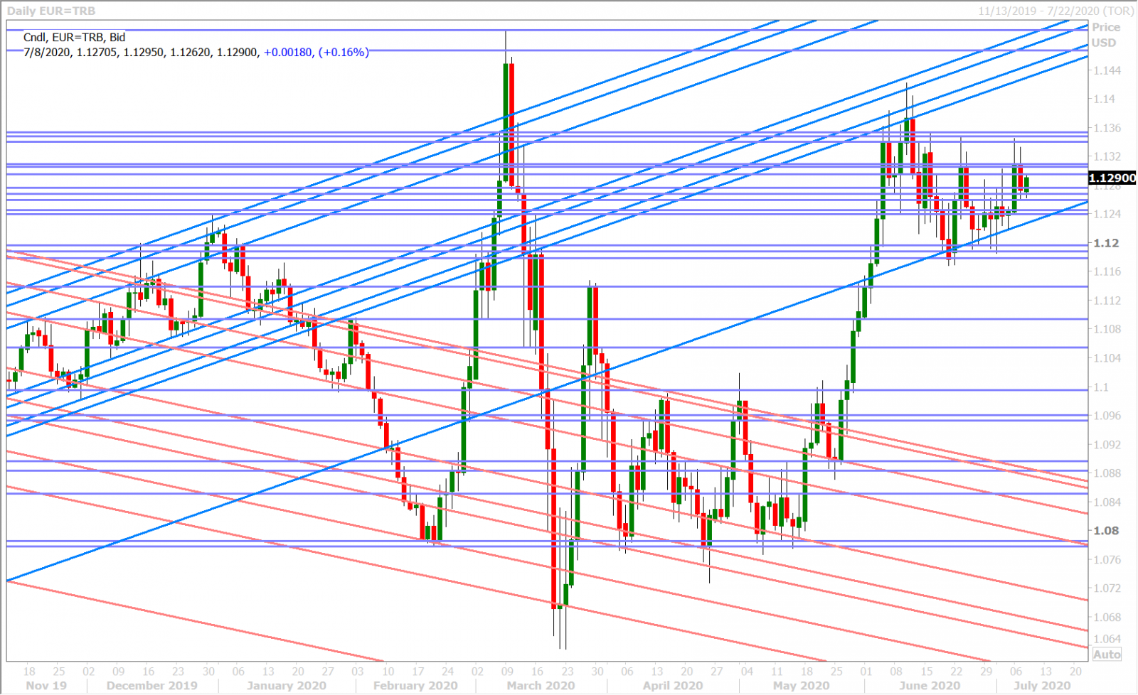 EURUSD DAILY