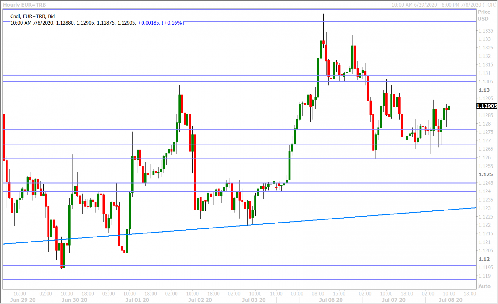 EURUSD HOURLY