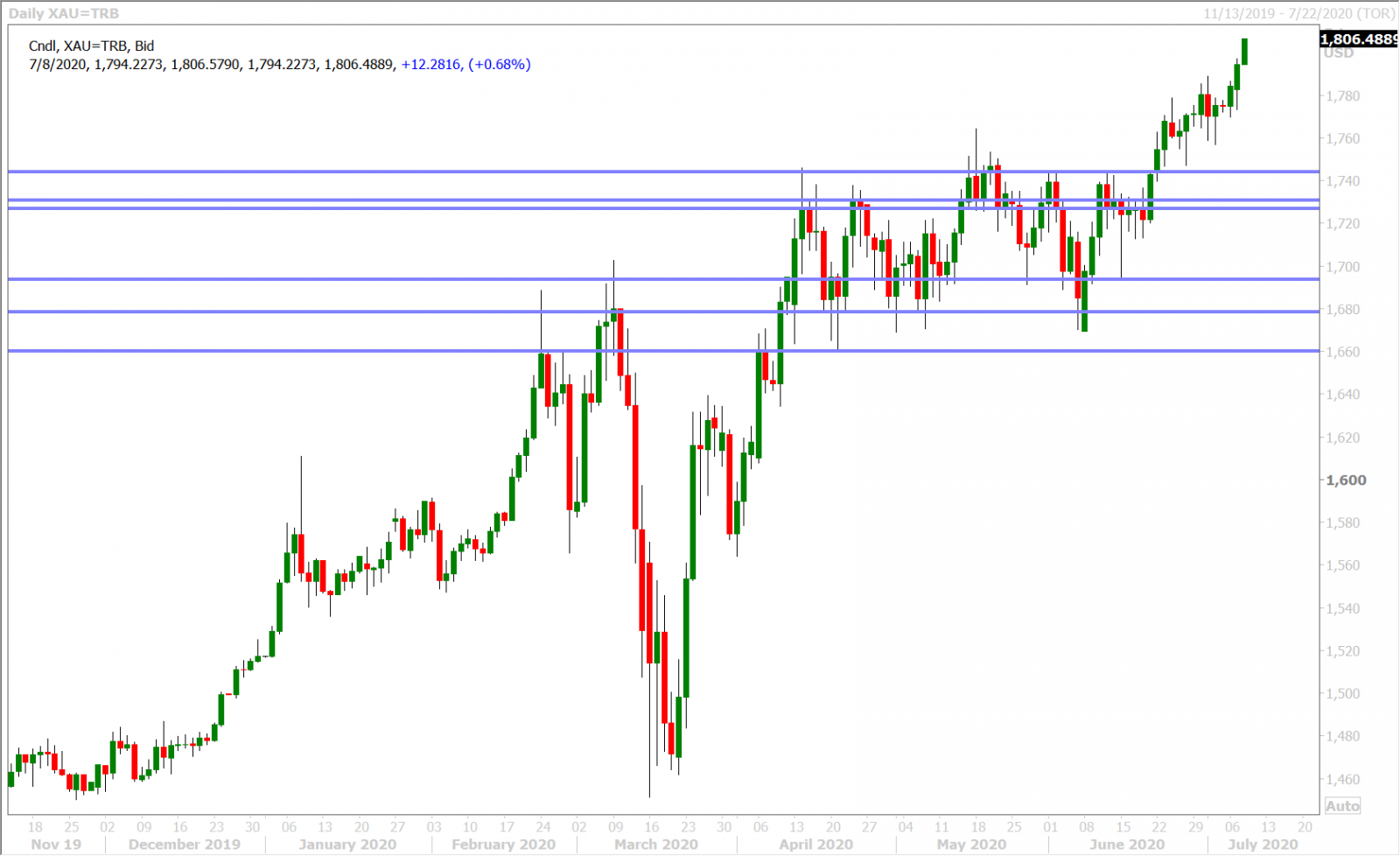 SPOT GOLD DAILY