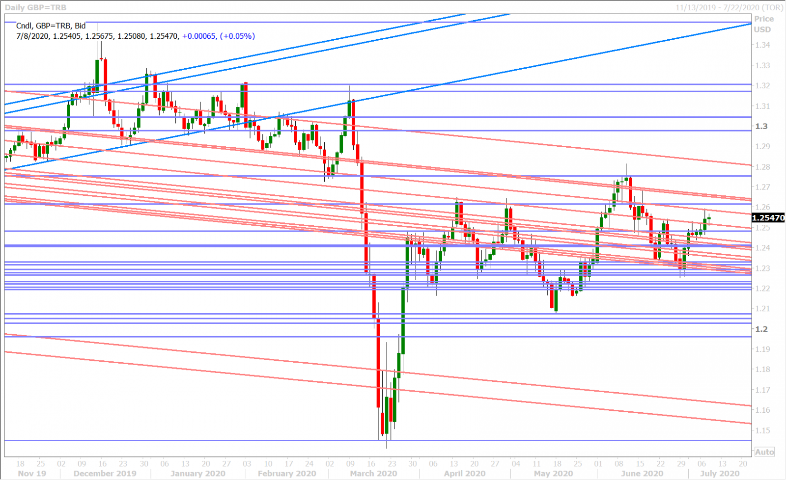 GBPUSD DAILY