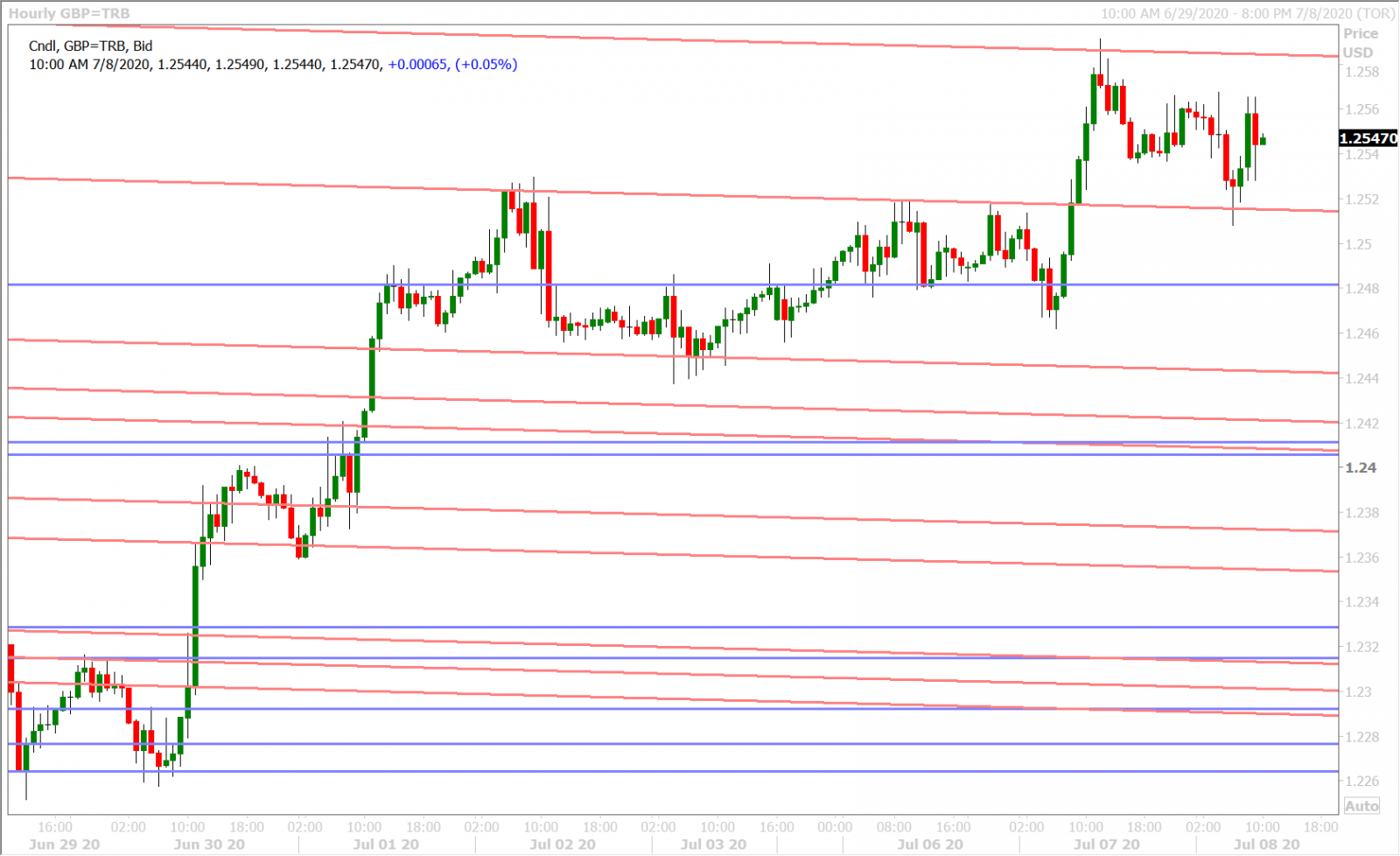 GBPUSD HOURLY