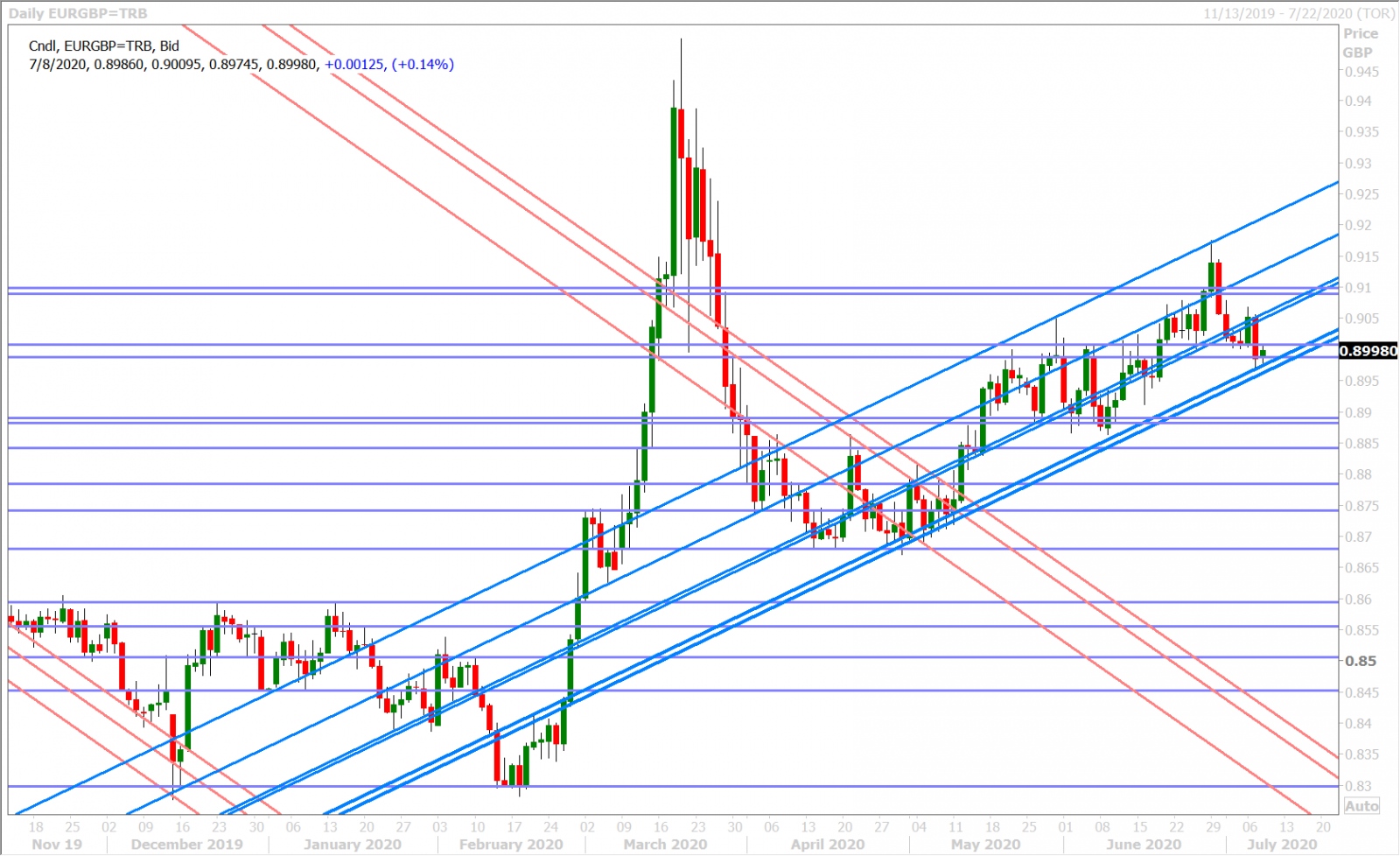 EURGBP DAILY