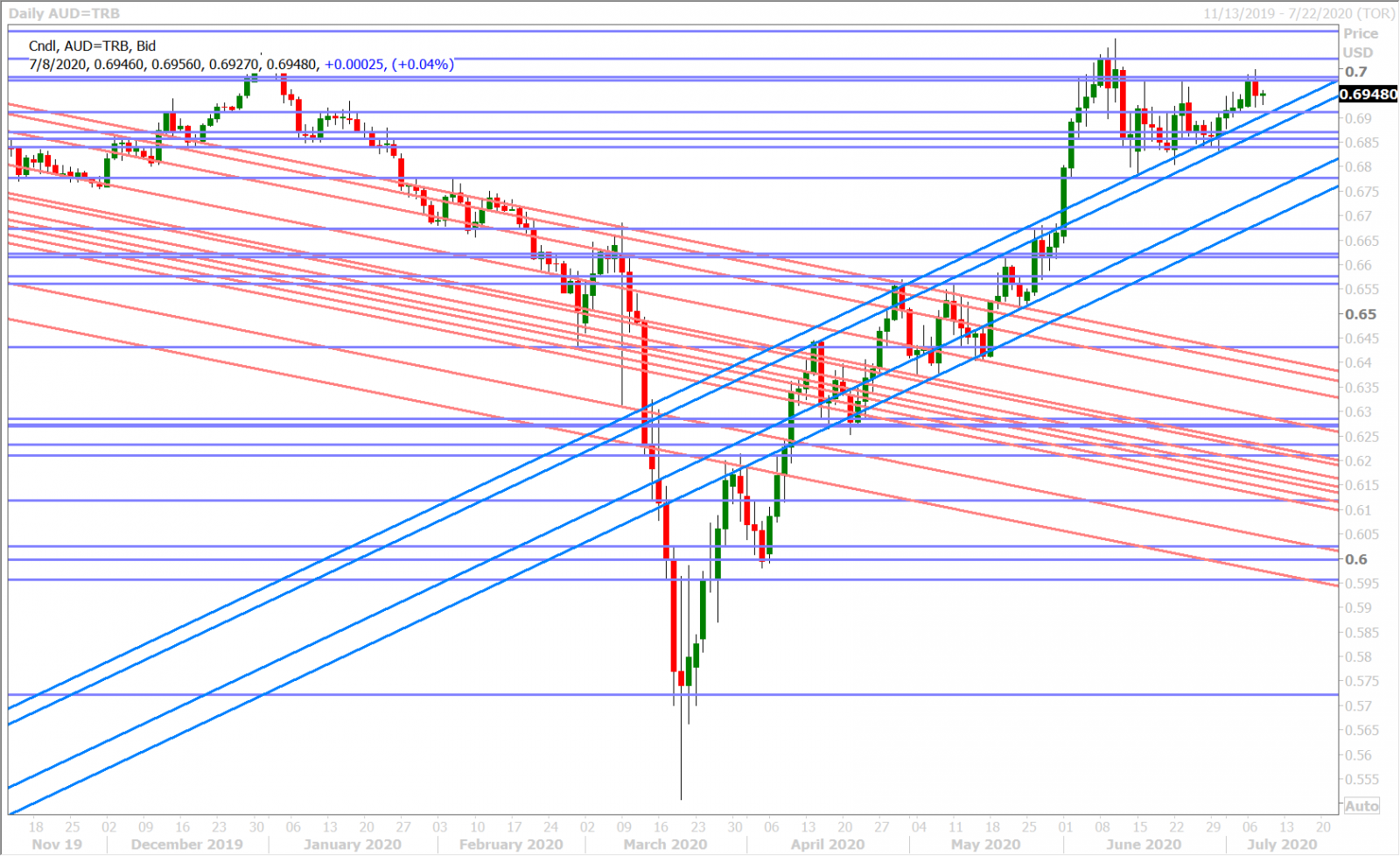 AUDUSD DAILY