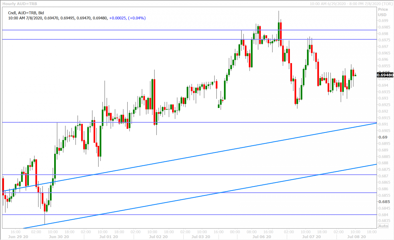 AUDUSD HOURLY