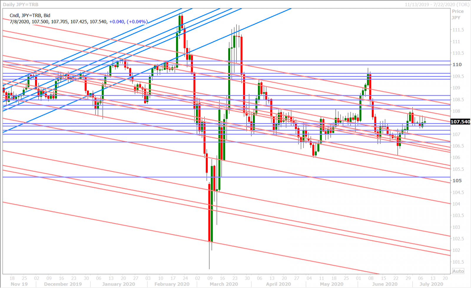 USDJPY DAILY