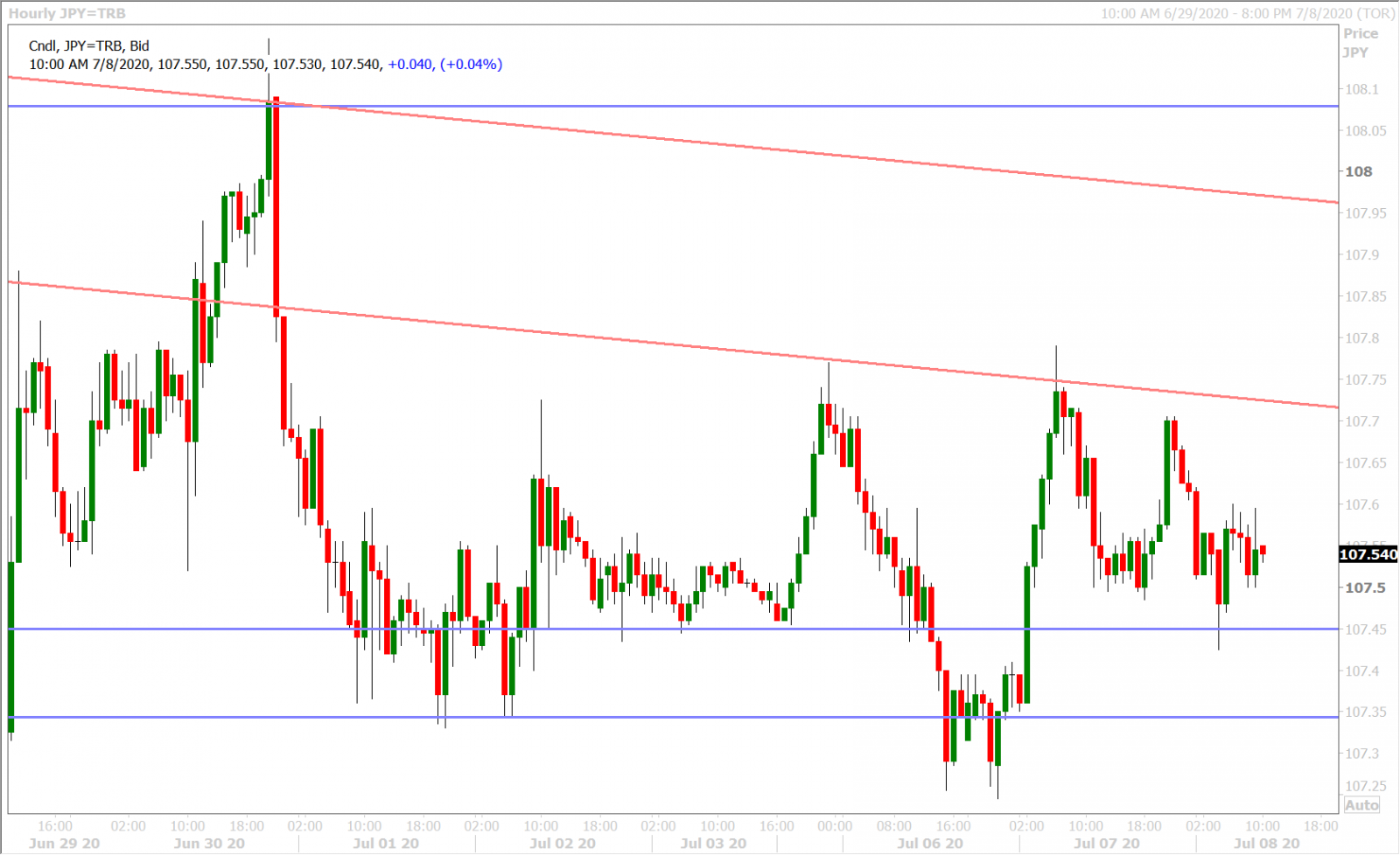 USDJPY HOURLY