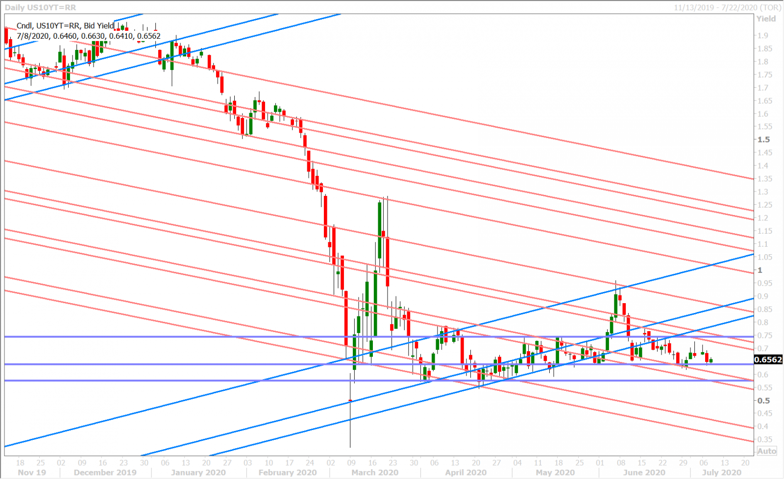 US 10YR YIELD DAILY