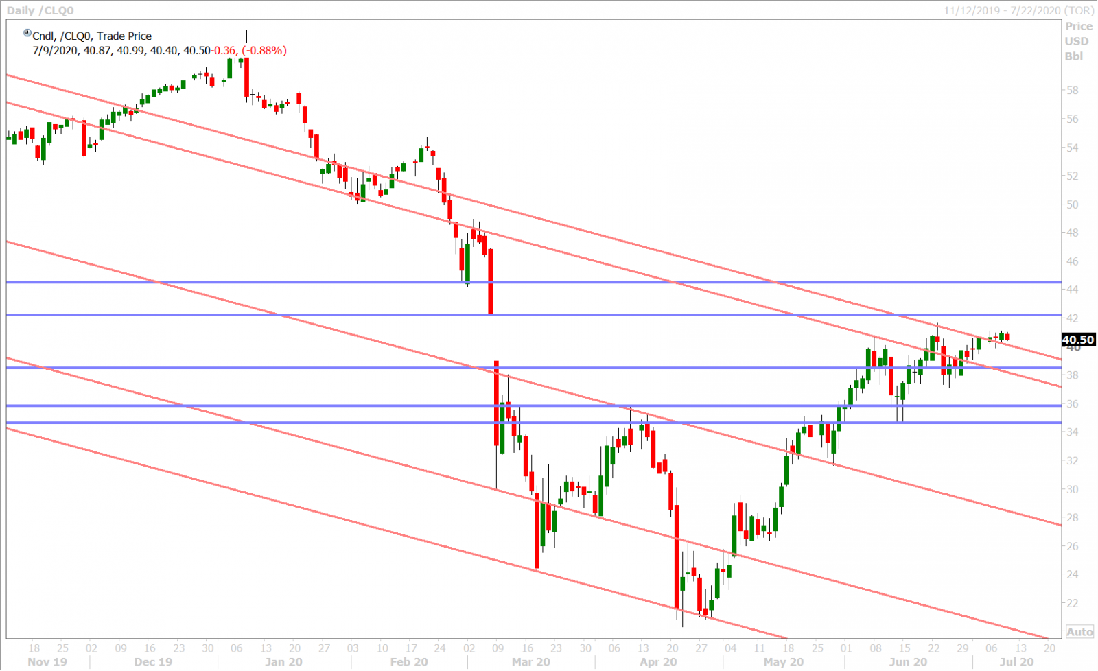 AUGUST CRUDE OIL DAILY