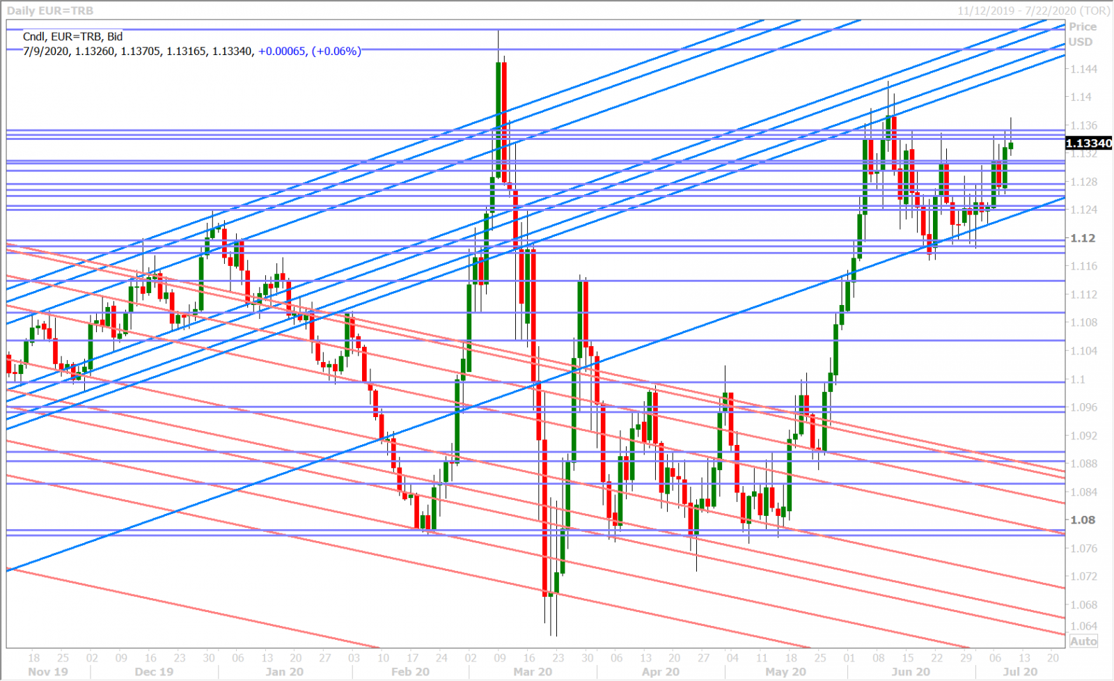 EURUSD DAILY