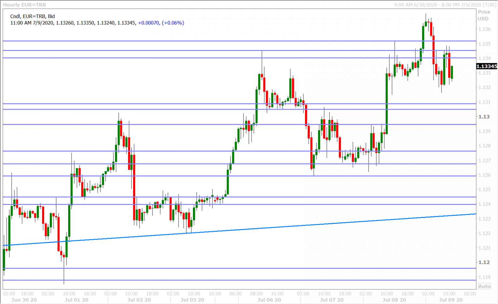 EURUSD HOURLY