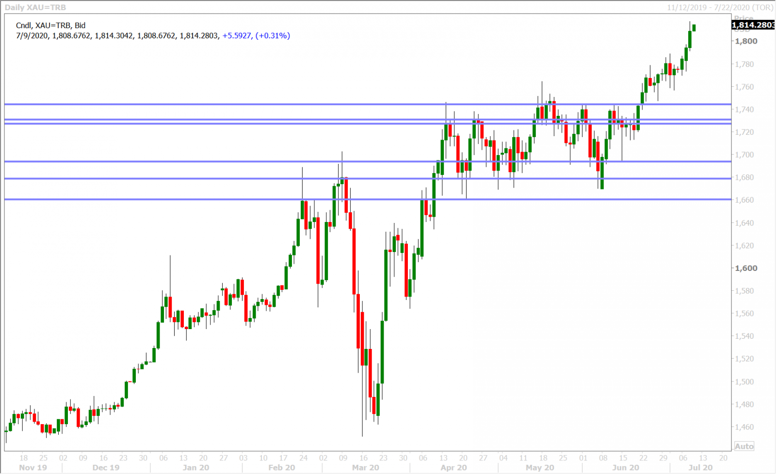 SPOT GOLD DAILY