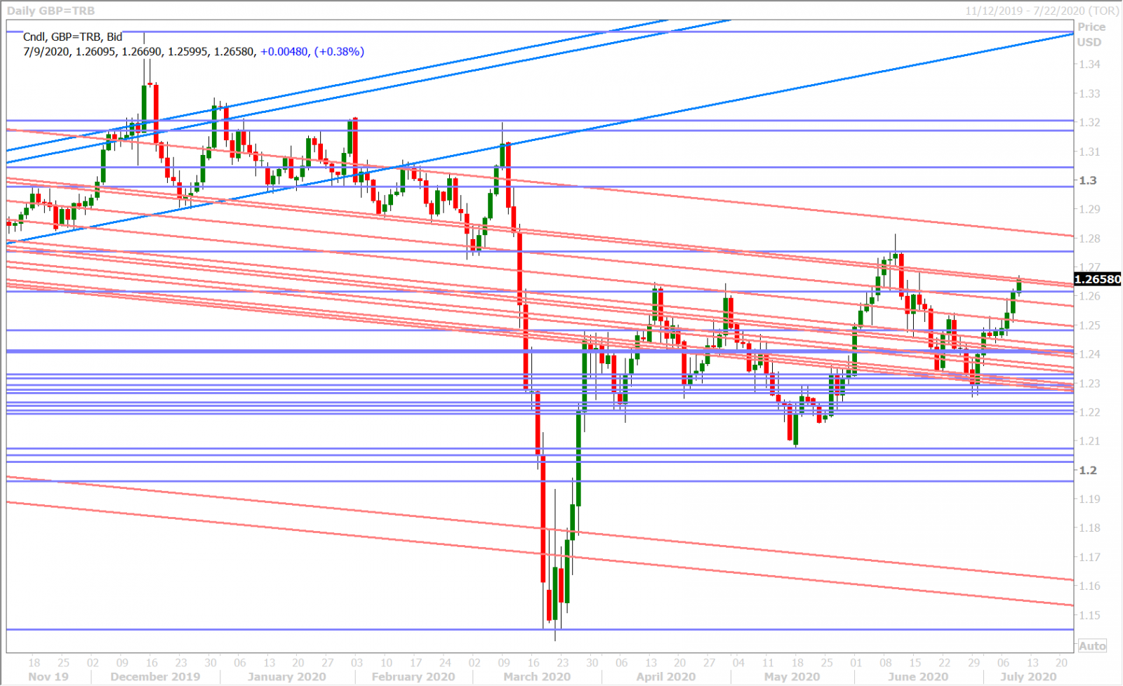 GBPUSD DAILY