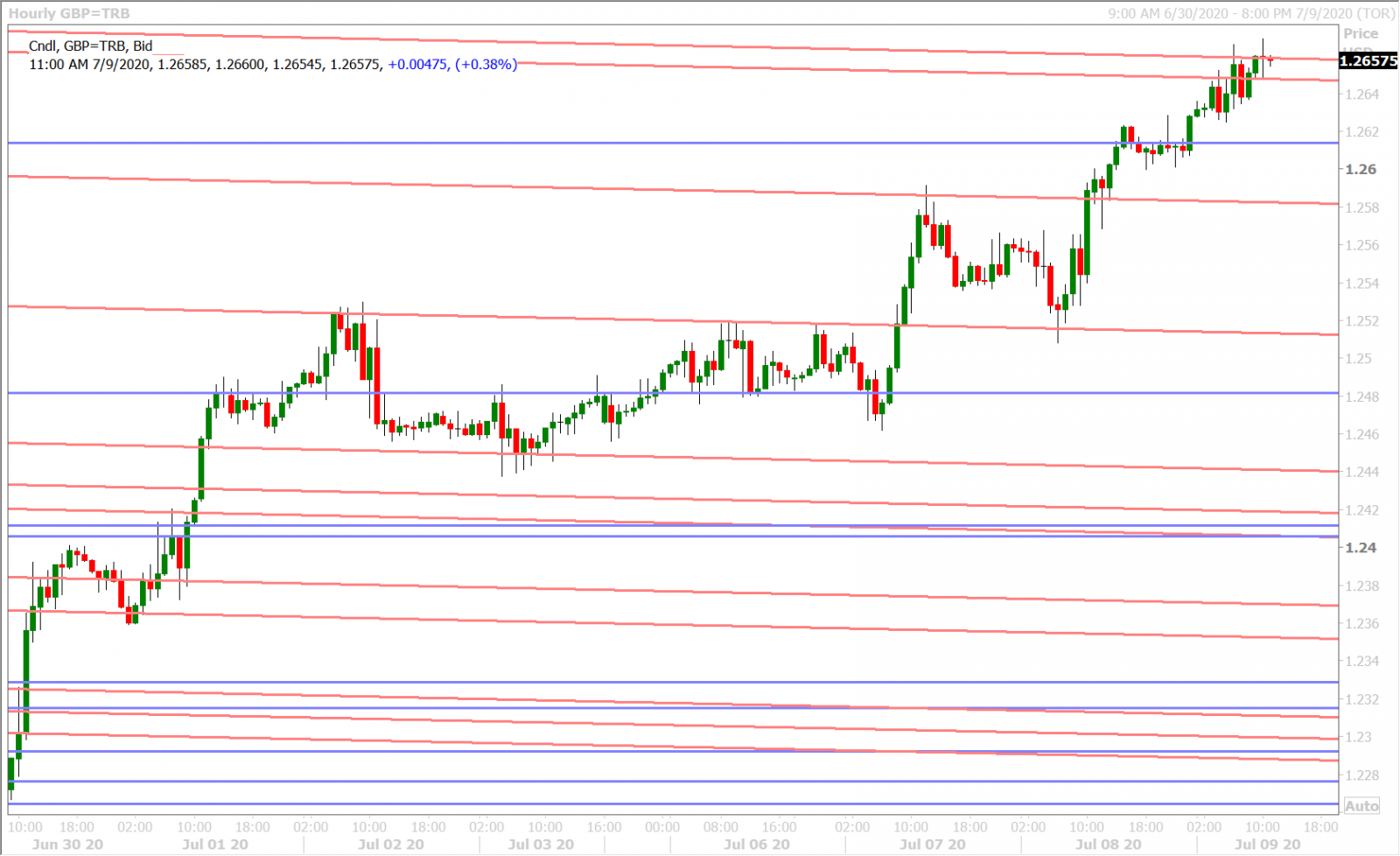 GBPUSD HOURLY