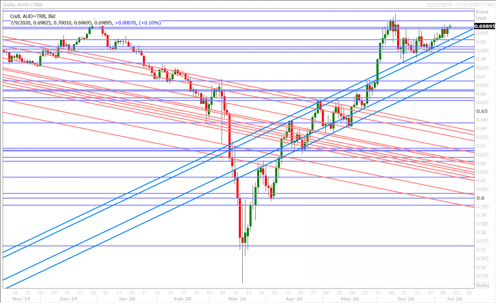 AUDUSD DAILY