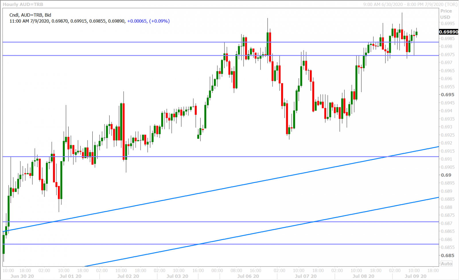 AUDUSD HOURLY