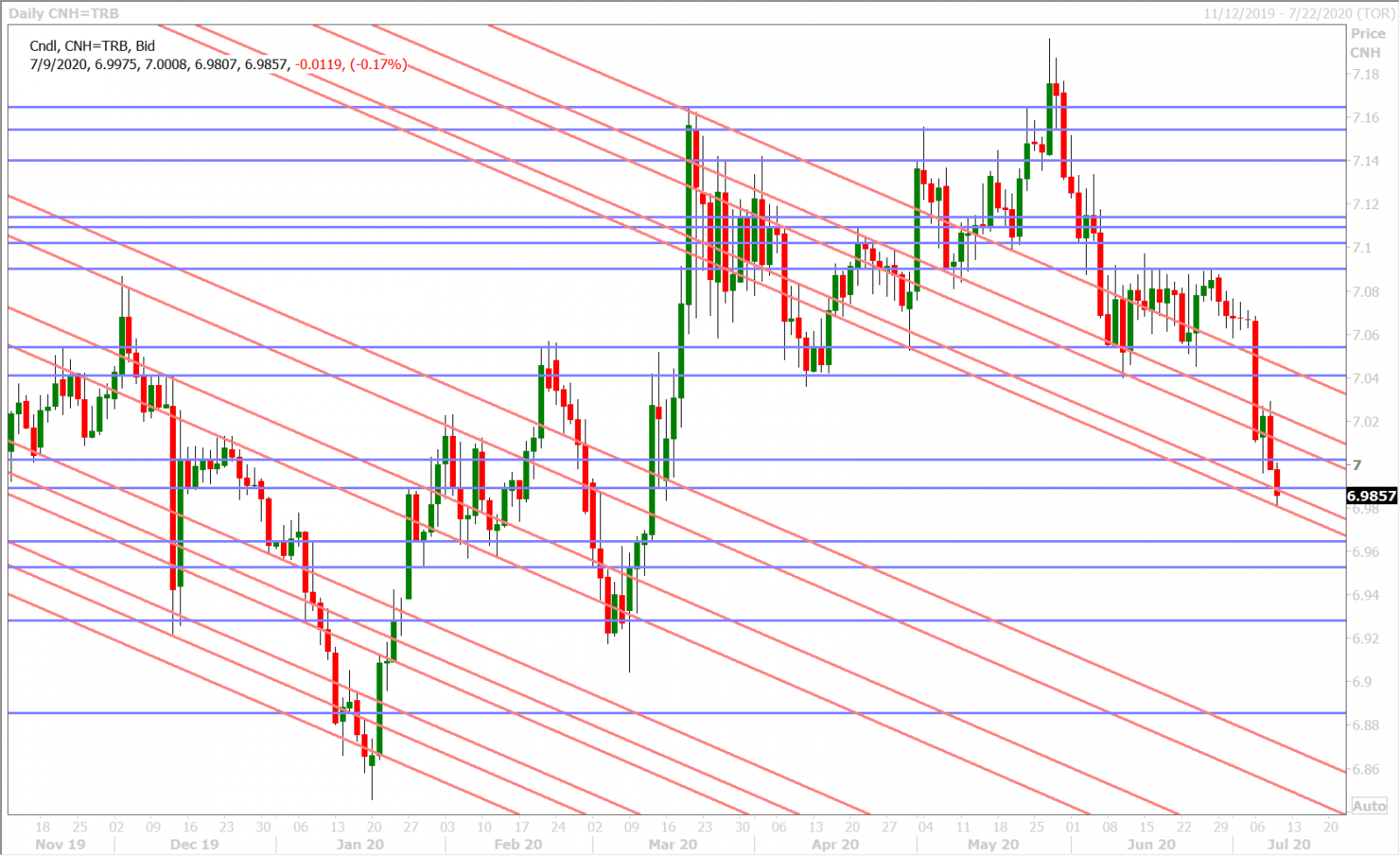 USDCNH DAILY