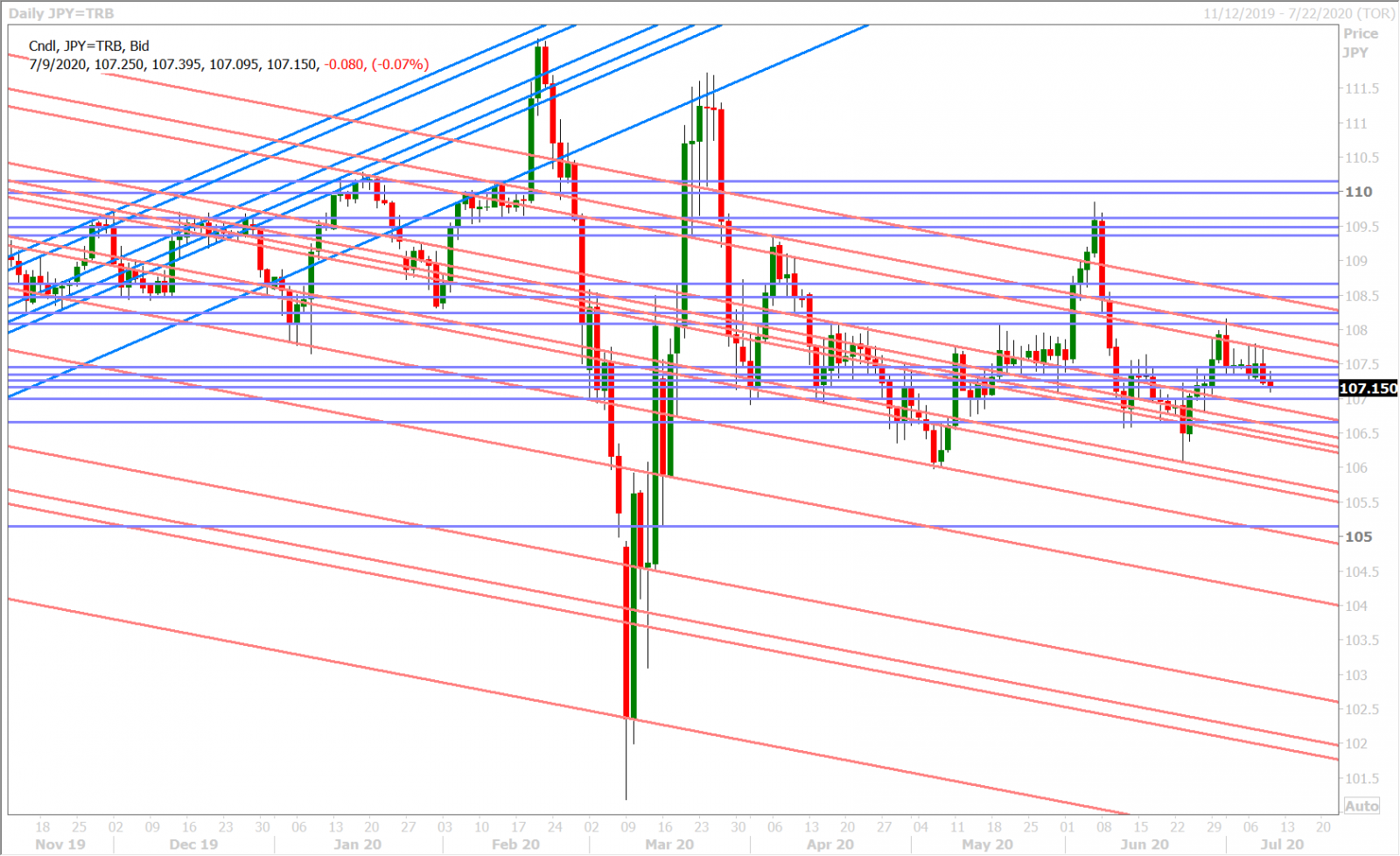 USDJPY DAILY